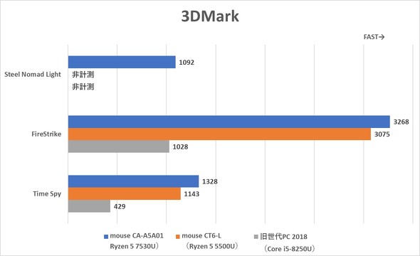 }EXRs[^[ mouse CA-A5A01 ^ fXNgbvPC Ryzen 5 7530U