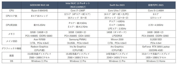 GEEKOM A8 NUC Ryzen 9 8945HS 0.47L ^ fXNgbvPC Wi-Fi 6 ̂ЂTCY