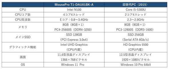 }EXRs[^[ MousePro T1-DAU01BK-A 2in1 m[gPC Next GIGA t@X 