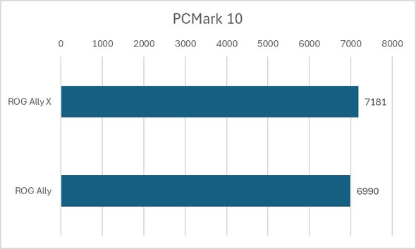 PCMark 10