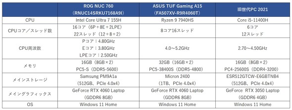 ASUS JAPAN ROG NUC 760 970 Core Ultra 25L 小型ボディー ゲーミングPC コンパクト