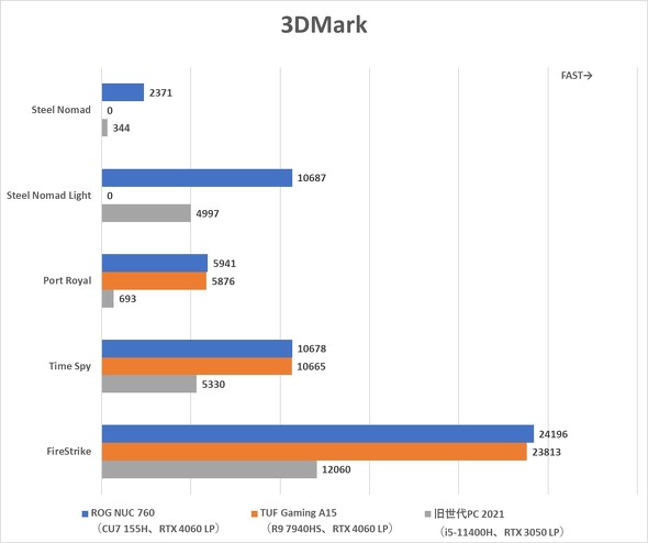 ASUS JAPAN ROG NUC 760 970 Core Ultra 25L 小型ボディー ゲーミングPC コンパクト