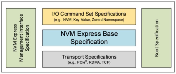 NVMe 2.1