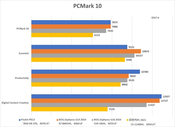 PCMark 10