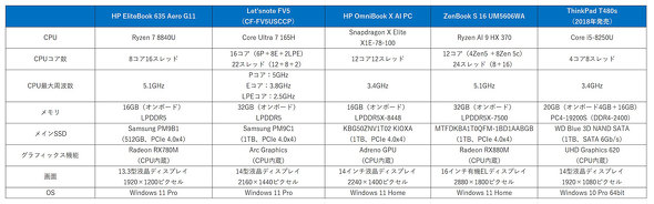 {HP 13.3^m[gPC HP EliteBook 635 Aero G11 Ryzen 8040V[Y rWlX oCPC