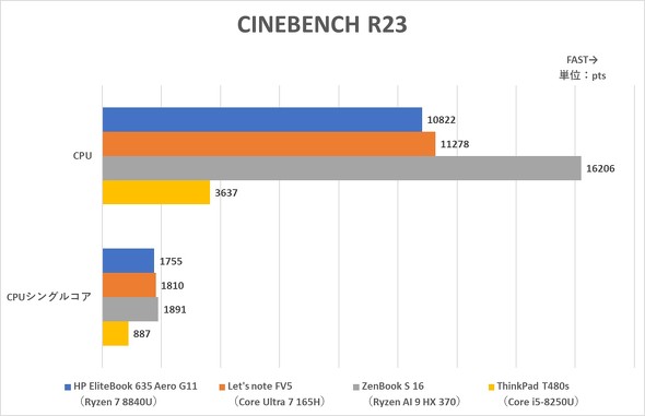 {HP 13.3^m[gPC HP EliteBook 635 Aero G11 Ryzen 8040V[Y rWlX oCPC