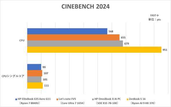 {HP 13.3^m[gPC HP EliteBook 635 Aero G11 Ryzen 8040V[Y rWlX oCPC