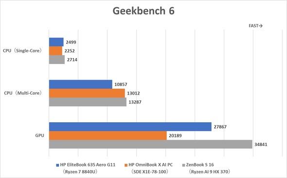 {HP 13.3^m[gPC HP EliteBook 635 Aero G11 Ryzen 8040V[Y rWlX oCPC