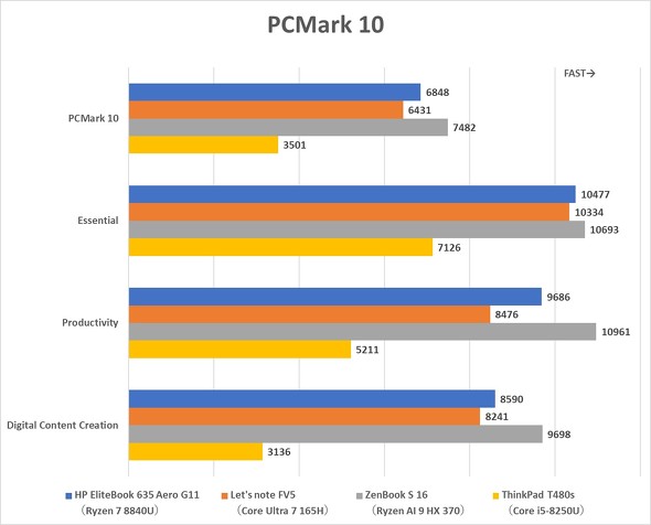 {HP 13.3^m[gPC HP EliteBook 635 Aero G11 Ryzen 8040V[Y rWlX oCPC