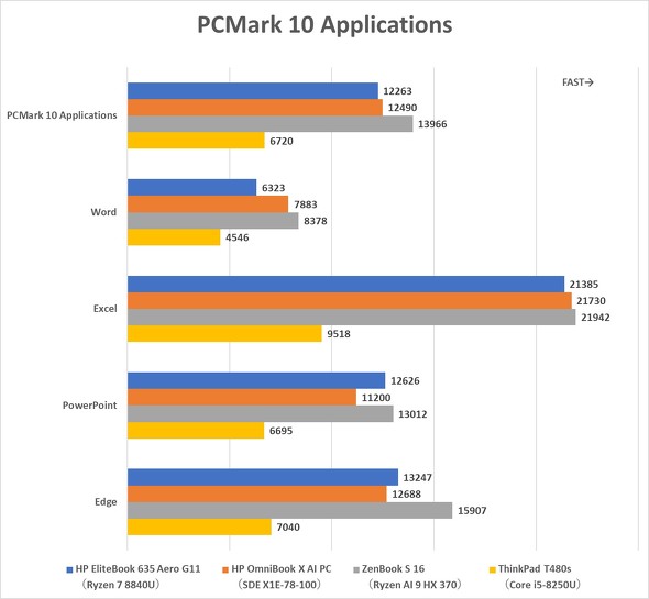 {HP 13.3^m[gPC HP EliteBook 635 Aero G11 Ryzen 8040V[Y rWlX oCPC