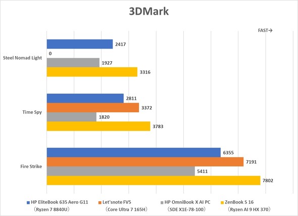 {HP 13.3^m[gPC HP EliteBook 635 Aero G11 Ryzen 8040V[Y rWlX oCPC