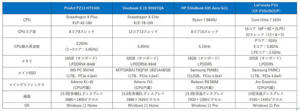 ASUS JAPAN ProArt PZ13 HT5306 Snapdragon X Plus X1P-42-100 HT5306QA-PU161W 13.3^ 2in1^ubgPC