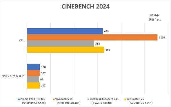 ASUS JAPAN ProArt PZ13 HT5306 Snapdragon X Plus X1P-42-100 HT5306QA-PU161W 13.3^ 2in1^ubgPC