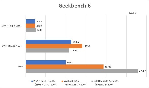 ASUS JAPAN ProArt PZ13 HT5306 Snapdragon X Plus X1P-42-100 HT5306QA-PU161W 13.3^ 2in1^ubgPC