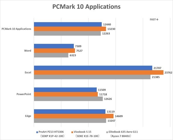 ASUS JAPAN ProArt PZ13 HT5306 Snapdragon X Plus X1P-42-100 HT5306QA-PU161W 13.3^ 2in1^ubgPC