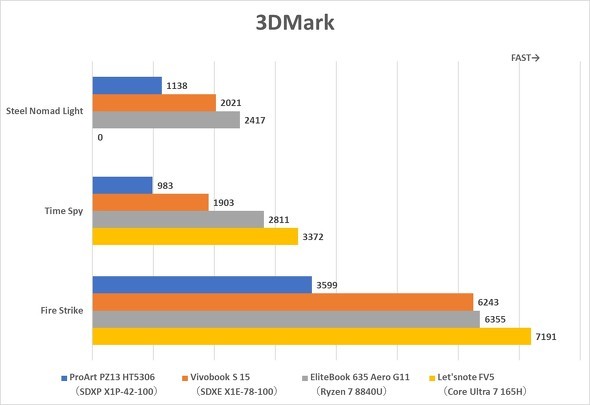 ASUS JAPAN ProArt PZ13 HT5306 Snapdragon X Plus X1P-42-100 HT5306QA-PU161W 13.3^ 2in1^ubgPC