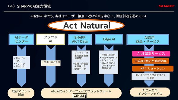SHARP Tech-Day'24 gInnovation ShowcasehV[v Cxg CTO J