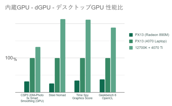 ASUS JAPAN ProArt PX13 13.3型 ノートPC Ryzen AI 9 HX 370 GeForce RTX 4070 Laptop GPU