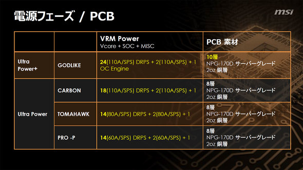 GGXACRs[^[Wp MSI }U[{[h AMD X870E X870 `bvZbg
