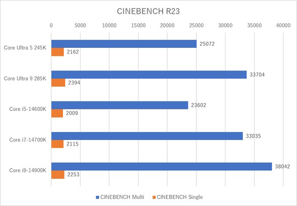 CINEBENCH R23の結果