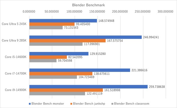 Blender Benchmark