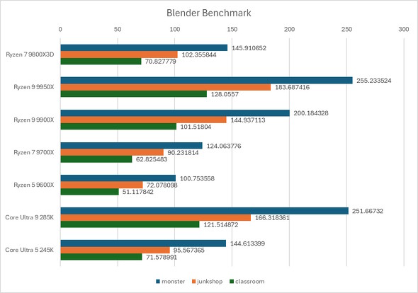 Blender Benchmark