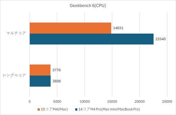 Geekbench 6