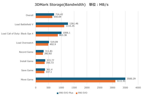 Samsung Electronics 990 EVO Plus VRg[[ DRAMX 4TB 2TB 1TB