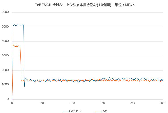 Samsung Electronics 990 EVO Plus VRg[[ DRAMX 4TB 2TB 1TB