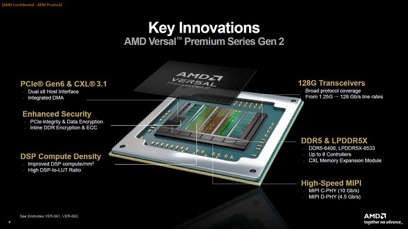 Versal Premium Gen 2̊Tv