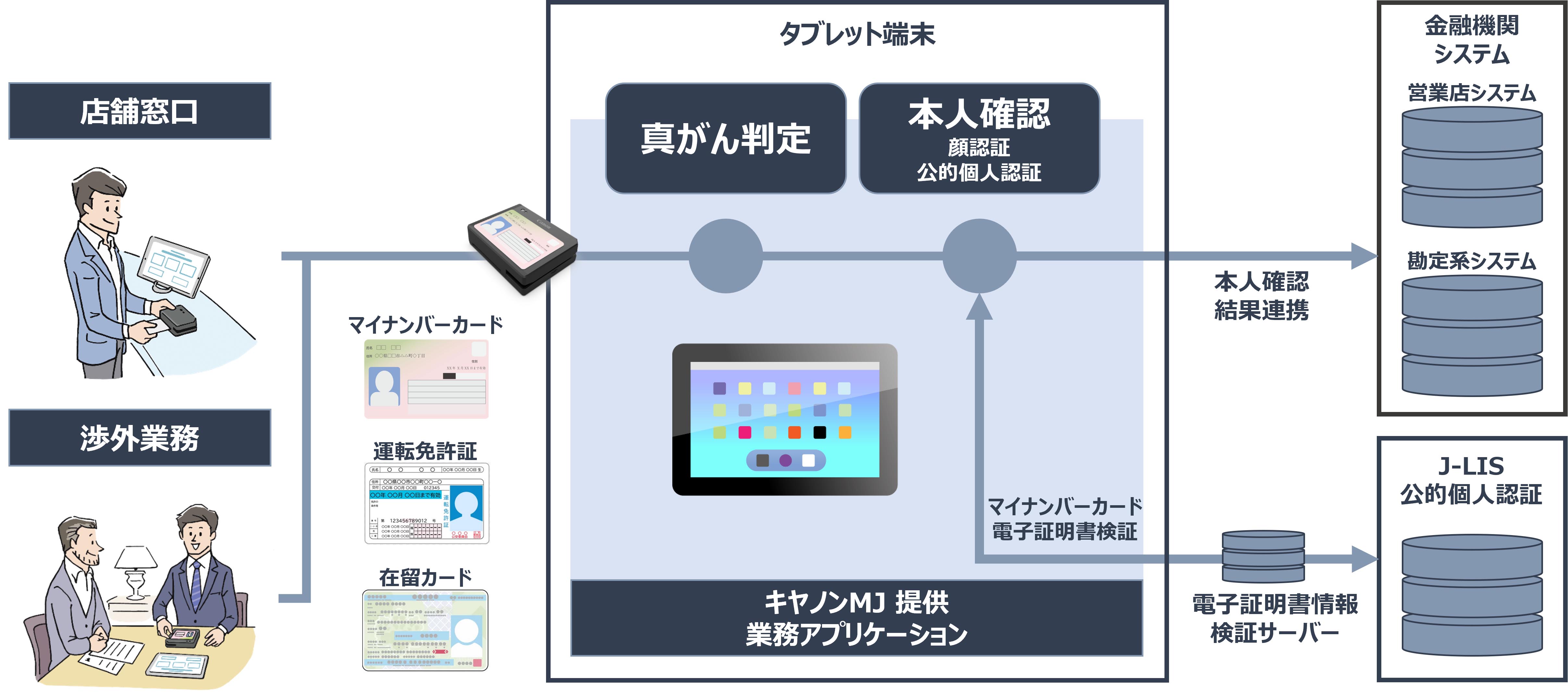 キヤノンMJ、金融機関の本人確認業務を支援するソリューションを ...