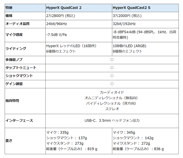 {HP Q[~O HyperX USB RfT[}CN HyperX QuadCast 2 S  zM