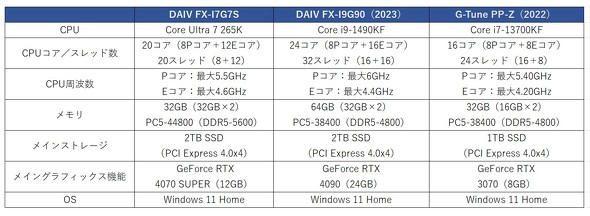 }EXRs[^[ DAIV FX-I7G7S NGC^[ ^[^ Intel Core Ultra 7 265K NVIDIA GeForce RTX 4070 SUPER