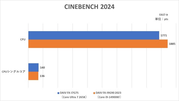 }EXRs[^[ DAIV FX-I7G7S NGC^[ ^[^ Intel Core Ultra 7 265K NVIDIA GeForce RTX 4070 SUPER