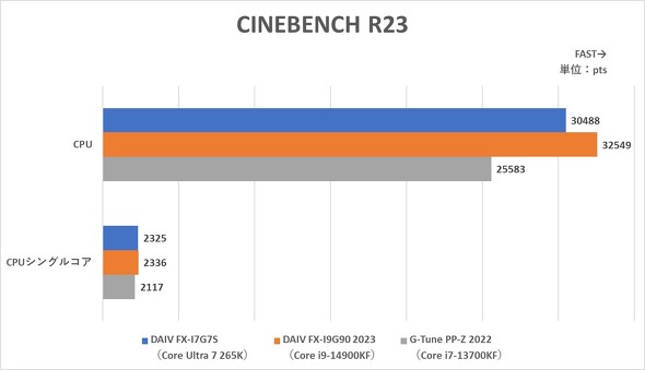 }EXRs[^[ DAIV FX-I7G7S NGC^[ ^[^ Intel Core Ultra 7 265K NVIDIA GeForce RTX 4070 SUPER