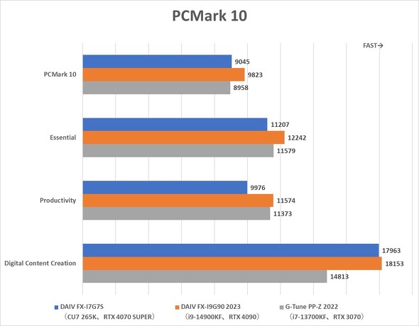 }EXRs[^[ DAIV FX-I7G7S NGC^[ ^[^ Intel Core Ultra 7 265K NVIDIA GeForce RTX 4070 SUPER