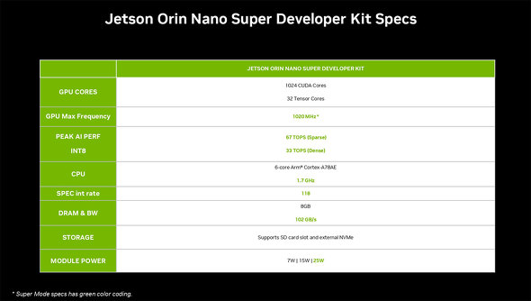 NVIDIA Jetson Orin Nano Super Developer Kit WFXEt@ CEO GbW[ AI