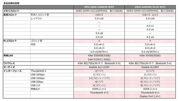 GGXACRs[^[Wp MSI }U[{[h MPG Z890 CARBON WIFI  EZ DIY