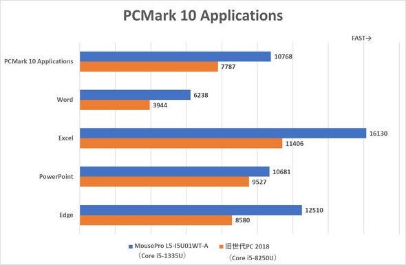 MousePro L5-I5U01WT-A }EXRs[^[ 15.6^ m[gPC zCg Windows 10 v[X