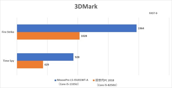 MousePro L5-I5U01WT-A }EXRs[^[ 15.6^ m[gPC zCg Windows 10 v[X
