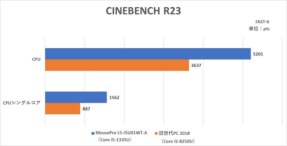 MousePro L5-I5U01WT-A }EXRs[^[ 15.6^ m[gPC zCg Windows 10 v[X