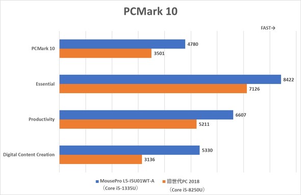 MousePro L5-I5U01WT-A }EXRs[^[ 15.6^ m[gPC zCg Windows 10 v[X