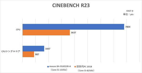 }EXRs[^[ mouse B4-I5U01SR-A 14^ m[gPC Core i5 X^_[hf