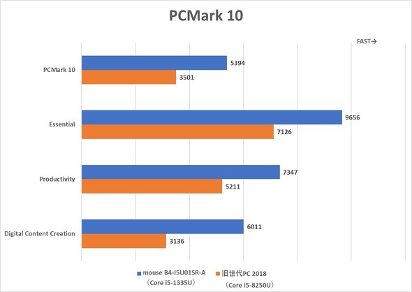 }EXRs[^[ mouse B4-I5U01SR-A 14^ m[gPC Core i5 X^_[hf