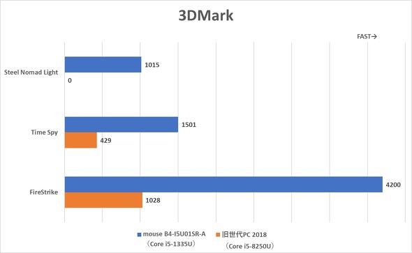 }EXRs[^[ mouse B4-I5U01SR-A 14^ m[gPC Core i5 X^_[hf