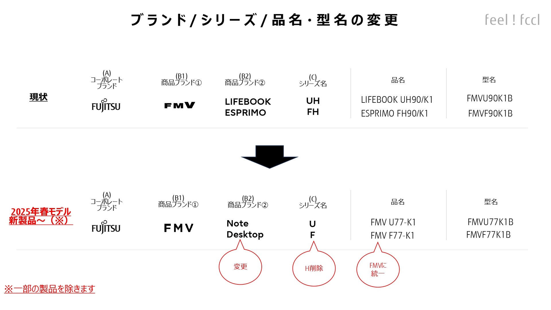 FCCLが個人向けPC「FMV」ブランドとロゴを一新 新製品には初のCopilot+ PCも (l_si7101-FMV-03.jpg ...
