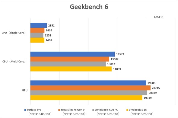 Geekbench 6̃XRAr