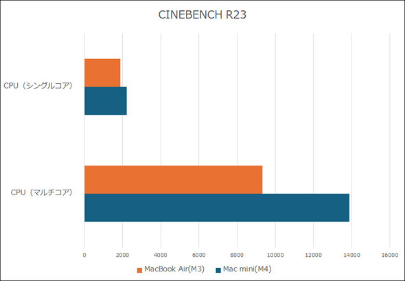 Mac mini M4�`�b�v SoC �f�X�N�g�b�vPC Apple �}�b�N �A�b�v�� �����^ �e�X�g