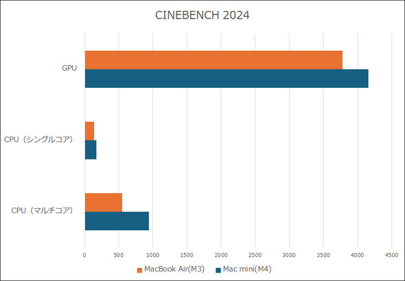 Mac mini M4�`�b�v SoC �f�X�N�g�b�vPC Apple �}�b�N �A�b�v�� �����^ �e�X�g