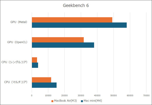 Mac mini M4�`�b�v SoC �f�X�N�g�b�vPC Apple �}�b�N �A�b�v�� �����^ �e�X�g